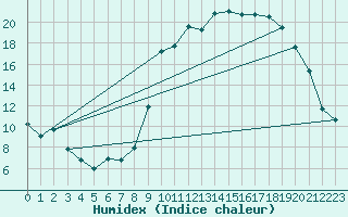 Courbe de l'humidex pour Ajaccio - Campo dell'Oro (2A)