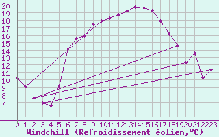 Courbe du refroidissement olien pour Huedin