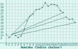 Courbe de l'humidex pour Flakkebjerg