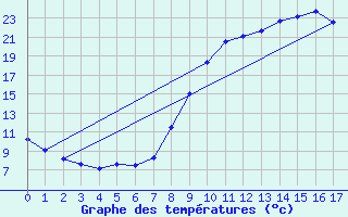 Courbe de tempratures pour Saint Maurice-Navacelle (34)