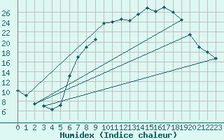 Courbe de l'humidex pour Charlwood