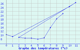 Courbe de tempratures pour Torla