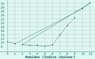 Courbe de l'humidex pour Torla