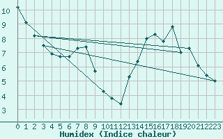 Courbe de l'humidex pour Sainte-Genevive-des-Bois (91)