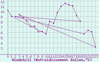 Courbe du refroidissement olien pour Poitiers (86)
