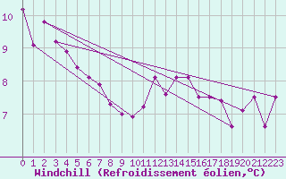 Courbe du refroidissement olien pour Rohrbach