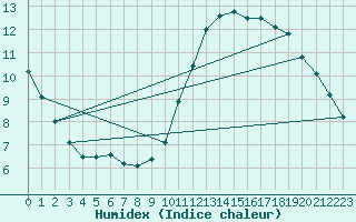 Courbe de l'humidex pour Le Bourget (93)