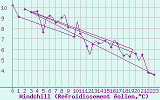 Courbe du refroidissement olien pour Orland Iii