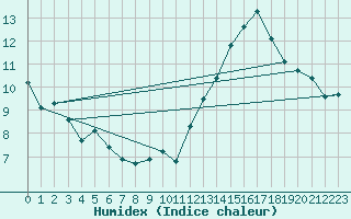 Courbe de l'humidex pour Jan (Esp)