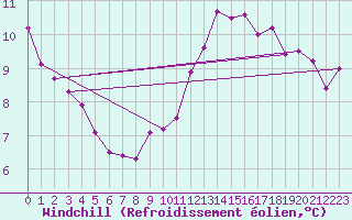 Courbe du refroidissement olien pour Saint-Philbert-sur-Risle (27)