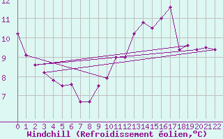 Courbe du refroidissement olien pour Klippeneck