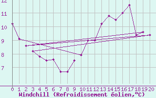 Courbe du refroidissement olien pour Klippeneck