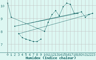 Courbe de l'humidex pour Lagny-sur-Marne (77)