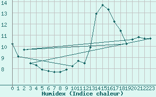 Courbe de l'humidex pour Auxerre-Perrigny (89)