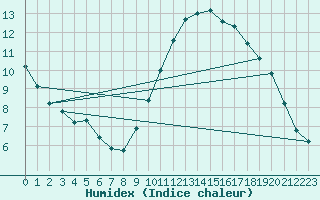 Courbe de l'humidex pour Fontenermont (14)