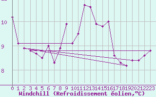 Courbe du refroidissement olien pour Ile Rousse (2B)