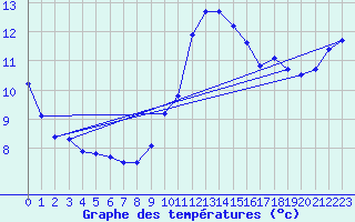 Courbe de tempratures pour Mazinghem (62)