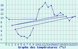 Courbe de tempratures pour Selonnet (04)