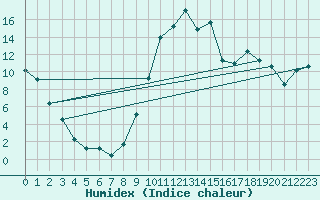 Courbe de l'humidex pour Selonnet (04)