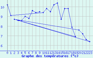 Courbe de tempratures pour Cabauw Tower