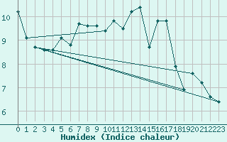 Courbe de l'humidex pour Cabauw Tower
