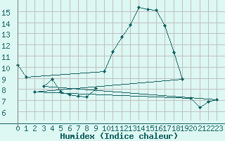 Courbe de l'humidex pour Fains-Veel (55)