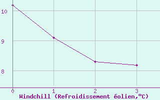 Courbe du refroidissement olien pour Santiago Q. Normal