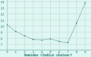 Courbe de l'humidex pour Palaminy (31)