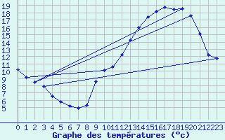 Courbe de tempratures pour Brigueuil (16)