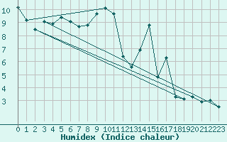 Courbe de l'humidex pour Seichamps (54)