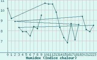 Courbe de l'humidex pour Napf (Sw)