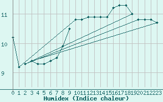 Courbe de l'humidex pour la bouée 6200094