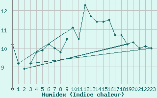 Courbe de l'humidex pour Ontinyent (Esp)