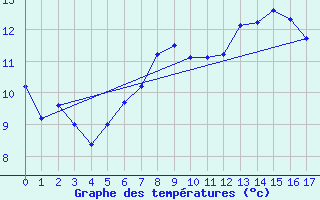 Courbe de tempratures pour Rodkallen