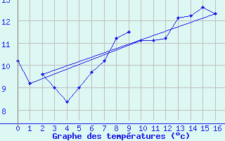 Courbe de tempratures pour Rodkallen