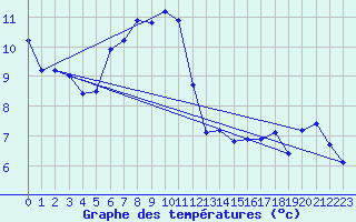 Courbe de tempratures pour Galzig