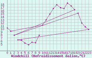 Courbe du refroidissement olien pour Grandfresnoy (60)