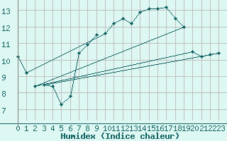 Courbe de l'humidex pour Chivenor