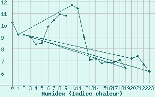 Courbe de l'humidex pour Galzig