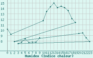 Courbe de l'humidex pour Gijon