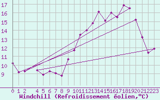 Courbe du refroidissement olien pour Muirancourt (60)