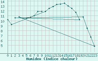 Courbe de l'humidex pour Envalira (And)