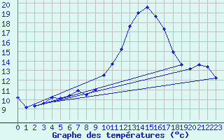 Courbe de tempratures pour Saint-Jean-de-Vedas (34)