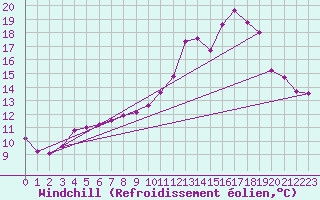 Courbe du refroidissement olien pour Lignerolles (03)