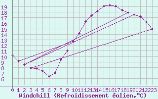 Courbe du refroidissement olien pour Clermont de l