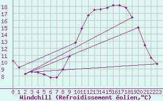 Courbe du refroidissement olien pour Saint-Brevin (44)
