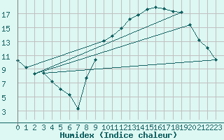 Courbe de l'humidex pour Lasne (Be)