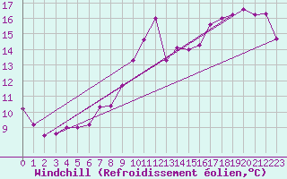 Courbe du refroidissement olien pour Pauillac (33)