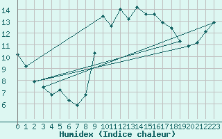 Courbe de l'humidex pour Lorient (56)