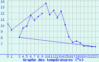 Courbe de tempratures pour Gaddede A